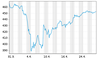 Chart Source-S.ST.Eur.600Opt.Fin.S. - 1 Month