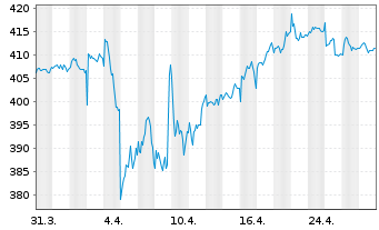 Chart Source-S.ST.Eur.600 Opt.F+Bev. - 1 Monat