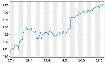 Chart Source-S.ST.Eur.600 Opt.F+Bev. - 1 Month