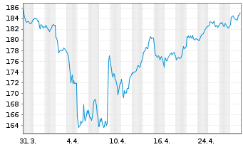 Chart Source-S.ST.Eur.600Opt.Media - 1 Monat