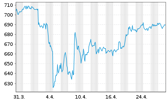 Chart Source-S.ST.Eur.600Opt.P+H Gds - 1 Month