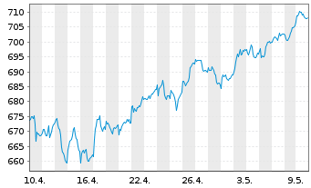 Chart Source-S.ST.Eur.600Opt.P+H Gds - 1 mois