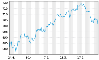 Chart Source-S.ST.Eur.600Opt.P+H Gds - 1 Monat