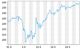 Chart Source-S.ST.Eur.600Opt.Retail - 1 Monat