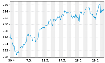 Chart Source-S.ST.Eur.600Opt.Retail - 1 mois