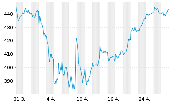 Chart Source-S.ST.Eur.600 Opt.A+P - 1 Monat