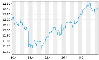 Chart HSBC MSCI PAC. ex JP UCITS ETF - 1 mois