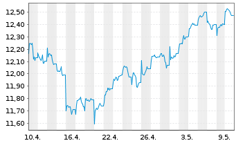Chart HSBC MSCI PAC. ex JP UCITS ETF - 1 Monat