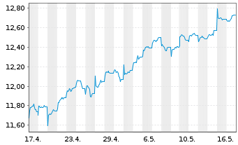 Chart HSBC MSCI PAC. ex JP UCITS ETF - 1 Month