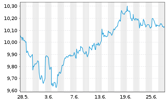 Chart HSBC MSCI Em.Markts. UCITS ETF - 1 mois
