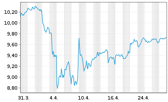 Chart HSBC MSCI Em.Markts. UCITS ETF - 1 mois