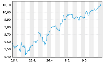 Chart HSBC MSCI Em.Markts. UCITS ETF - 1 Month