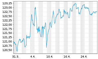 Chart iShsV-Germany.Govt Bd U.ETF - 1 Month