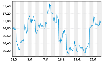 Chart HSBC MSCI JAPAN UCITS ETF - 1 mois