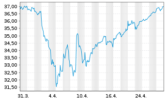 Chart HSBC MSCI JAPAN UCITS ETF - 1 mois