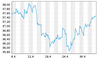 Chart HSBC MSCI JAPAN UCITS ETF - 1 Monat
