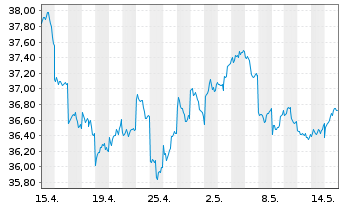 Chart HSBC MSCI JAPAN UCITS ETF - 1 mois