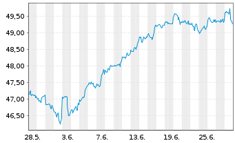 Chart HSBC MSCI USA UCITS ETF - 1 mois