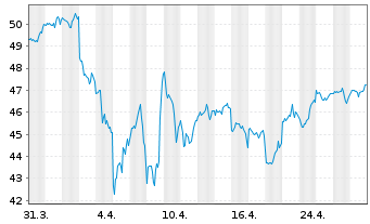 Chart HSBC MSCI USA UCITS ETF - 1 mois