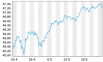 Chart HSBC MSCI USA UCITS ETF - 1 Month