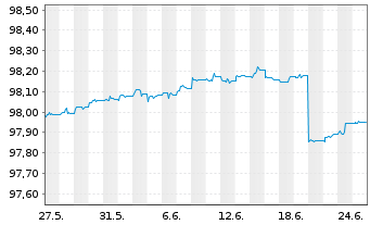 Chart PFI SETF-P.EO Sht Matur.Source - 1 Month