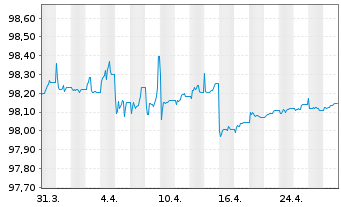 Chart PFI SETF-P.EO Sht Matur.Source - 1 mois