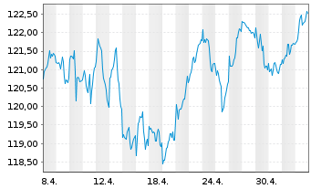 Chart Source Mkts-S.STXXEur.600U.ETF - 1 Monat