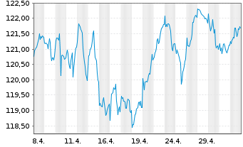 Chart Source Mkts-S.STXXEur.600U.ETF - 1 Month