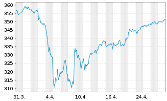 Chart Source Mkts-S.MSCI Euro.U.ETF - 1 mois