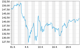 Chart Source Mkts-S.MSCI USA U.ETF - 1 Monat