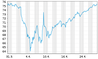 Chart Source Mkts-S.MSCI Japan U.ETF - 1 Monat