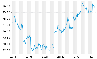 Chart Source Mkts-S.MSCI Japan U.ETF - 1 mois