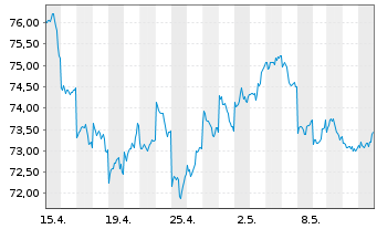 Chart Source Mkts-S.MSCI Japan U.ETF - 1 Monat