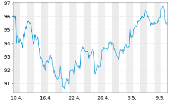 Chart Source Mkts-S.Russell2000U.ETF - 1 Month