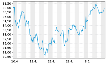 Chart Source Mkts-S.Russell2000U.ETF - 1 Monat