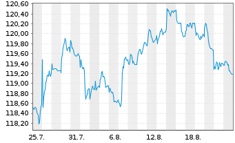 Chart PFI ETF-P.Sterl.Sh.Mat.U.ETF Reg.Shs GBP Income oN - 1 Month