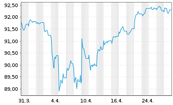 Chart iShs EO H.Yield Corp Bd U.ETF - 1 Month