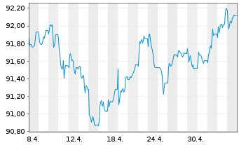 Chart iShs EO H.Yield Corp Bd U.ETF - 1 Monat