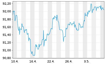 Chart iShs EO H.Yield Corp Bd U.ETF - 1 mois