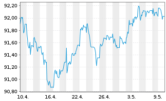 Chart iShs EO H.Yield Corp Bd U.ETF - 1 Month