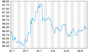Chart PFI ETFs-DL Short Mat.UC.ETF Reg.Sh. USD Income oN - 1 Monat