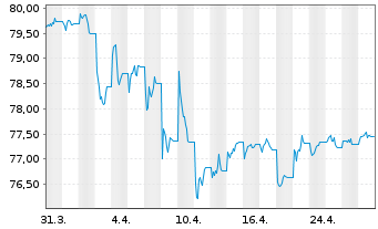 Chart iShsIII-Em.Asia L.Gov.Bd U.ETF - 1 Month