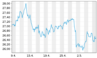 Chart iShsV-O+G Expl.&Prod.UCITS ETF - 1 Monat