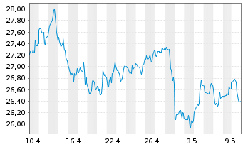 Chart iShsV-O+G Expl.&Prod.UCITS ETF - 1 mois