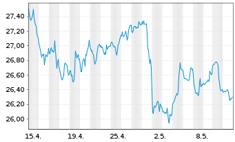 Chart iShsV-O+G Expl.&Prod.UCITS ETF - 1 Month