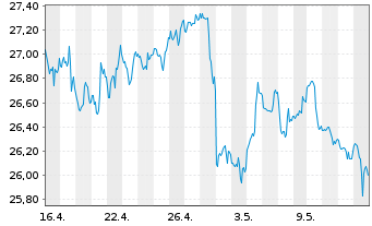 Chart iShsV-O+G Expl.&Prod.UCITS ETF - 1 Month