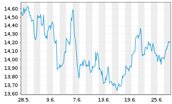 Chart iShsV-S&P Gold Produc.UCIT ETF - 1 Month