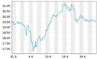 Chart iShsV-S&P Gold Produc.UCIT ETF - 1 Month