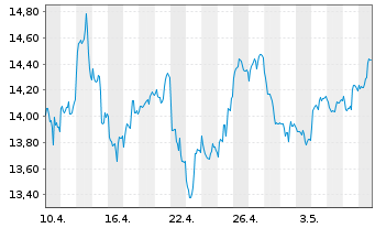 Chart iShsV-S&P Gold Produc.UCIT ETF - 1 mois