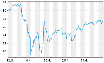 Chart iShs V-MSCI ACWI UCITS ETF - 1 mois